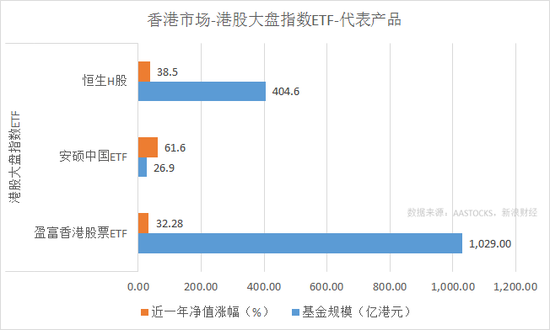 恒生H股、安硕中国ETF、盈富香港股票ETF近一年涨幅和规模对比(来源:新浪财经)
