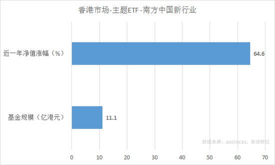 南方中国新行业ETF近一年净值涨幅和规模(来源:新浪财经)
