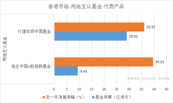 行健宏扬中国基金、恒生中国H股指数基金近一年净值涨幅和规模对比(来源:新浪财经)