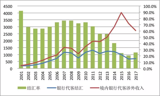 数据来源:国家外汇管理局;国家统计局;中国金融四十人论坛。