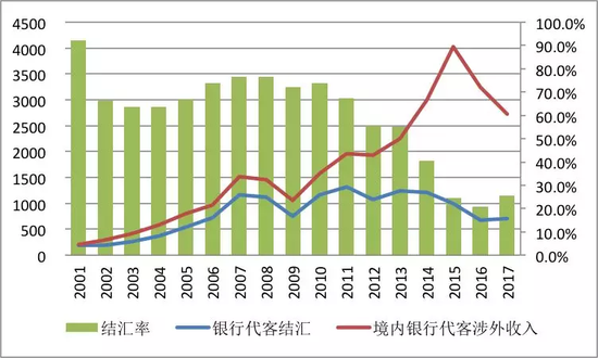 数据来源：国家外汇管理局；国家统计局；中国金融四十人论坛。