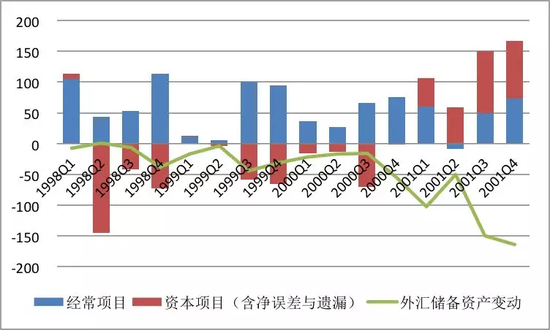 资料来源：国家外汇管理局；中国金融四十人论坛。