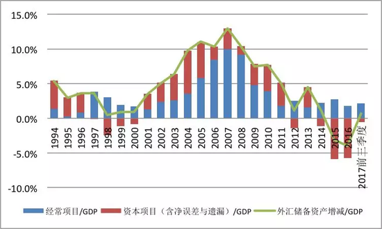 数据来源:国家外汇管理局;国家统计局;中国金融四十人论坛。