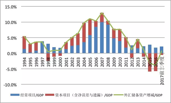 数据来源：国家外汇管理局；国家统计局；中国金融四十人论坛。