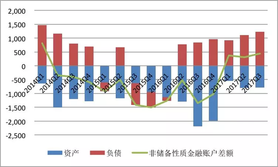 资料来源:国家外汇管理局;中国金融四十人论坛。