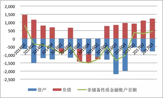 资料来源：国家外汇管理局；中国金融四十人论坛。