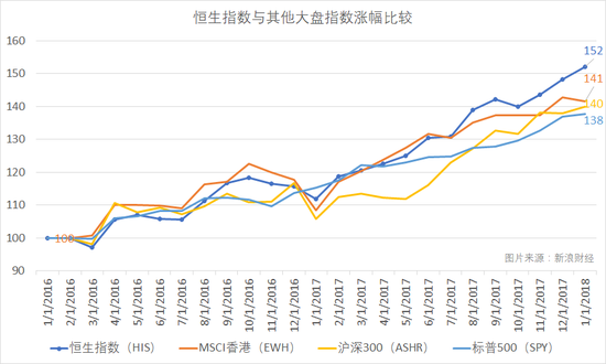 恒生指数（HSI）与以基金作为代理去衡量的MSCI香港（EWH）、沪深300（ASHR）、标普500（SPY）2016年以来绩效表现。图上所示为不考虑费用、分红的情况下，如果在2016年1月底以收盘价买入并持有，截至2018年1月25日收盘的累积净值。（图片来源：新浪财经）