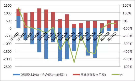 数据来源：国家外汇管理局；中国金融四十人论坛。