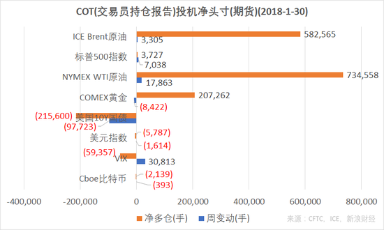 结合CFTC、ICE的交易员持仓报告（COT），截至1月30日，NYMEX原油、Brent原油、COMEX黄金投机净多仓增加，美国10Y国债期货、ICE美元指数、Cboe比特币期货投机净空仓增加，VIX指数期货净空仓减少，标普500指数投机净多仓由负转正。（图片来源：CFTC，ICE，新浪财经）