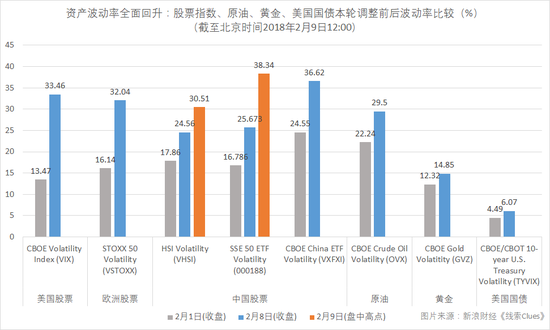 资产波动率全面回升:股票指数、原油、黄金、美国国债本轮调整前后波动率比较。注:时间窗口为2月1日(周五)收盘~北京时间2月9日12:00。(图片来源:新浪财经)