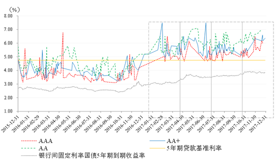 图5 5年期不同信用等级中期票据发行<a href='http://www.fishea.cn/mall/'  target='_blank'>利率</a><a href='http://www.fishea.cn/mall/'  target='_blank'>走势</a> 资料来源：联合资信COS系统