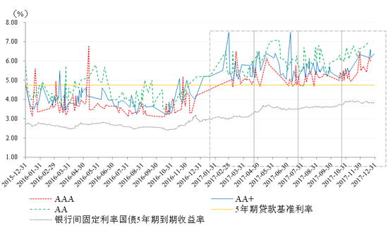 图5 5年期不同信用等级中期票据发行利率走势 资料来源：联合资信COS系统