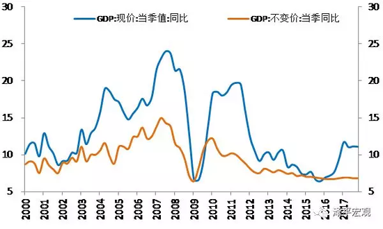 gdp现价和不变价_前三季度中国GDP增长6.2 ,为69.78万亿元人民币,约10.18万亿美元