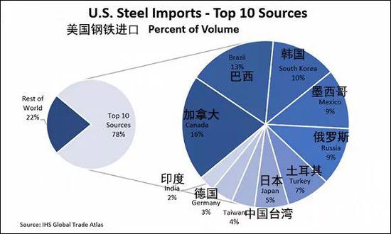 美国钢铁进口来源地TOP10(来源:IHS)