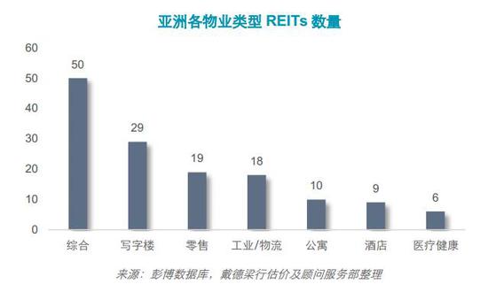 亚洲各物业类型REITs数量(来源:戴德梁行)