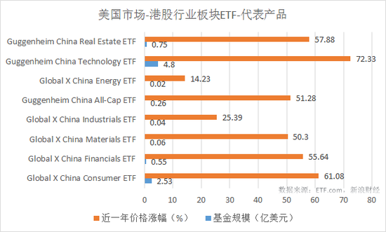 8只美国市场港股行业板块ETF最近一年涨幅和规模对比(来源:新浪财经)