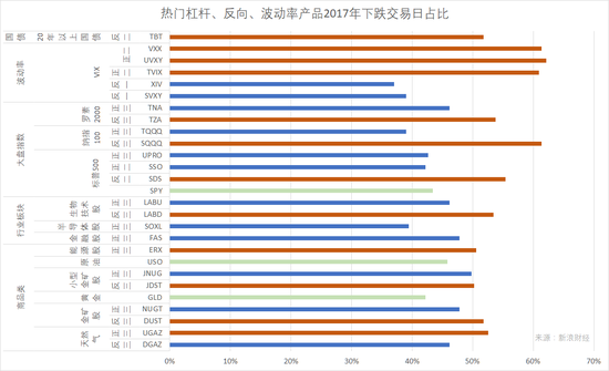 图3：纳入本次统计的杠杆、反向、波动率产品，有一半全年下跌天数占比超过50%（图片来源：#####filter7#####）