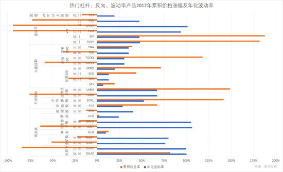 盘点：2017年热门杠反、波动率产品 有些几乎亏没了