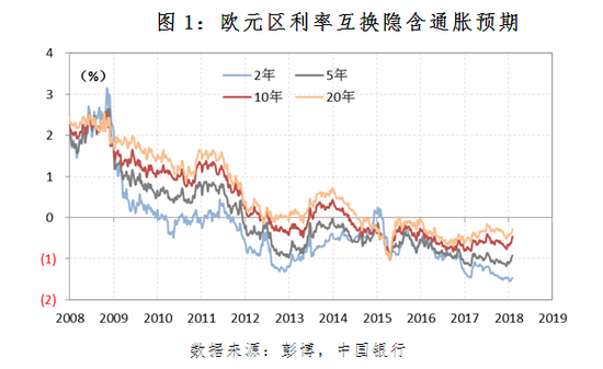 图1：欧元区利率互换隐含通胀预期