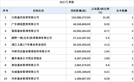 顾地科技遭华安下调30% 富国基金中邮嘉实等