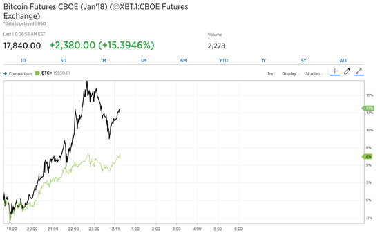 Cboe比特币期货近月合约（XBT/F8，2018年1月份合约）与BTC/USD走势。（图片来源：CNBC，新浪财经）