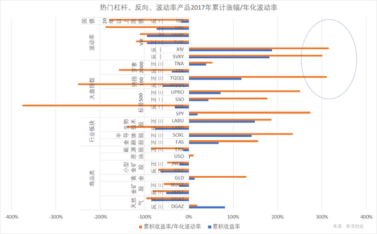 图2：空标普500波动率、多纳指100产品是2017年最大赢家（图片来源：#####filter5#####）