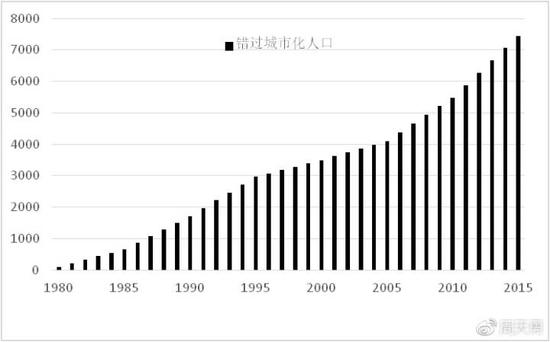 图1:1980-2015年间错过城市化人口的数量