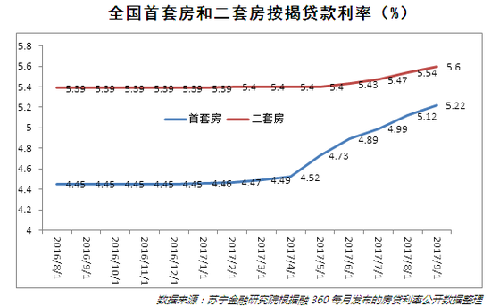 全国首套房和二套房按揭贷款利率(%)