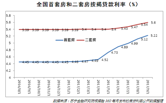 全国首套房和二套房按揭贷款利率（%）