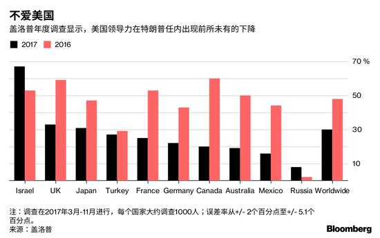 盖洛普调查:美国领导力国际支持率在特朗普任