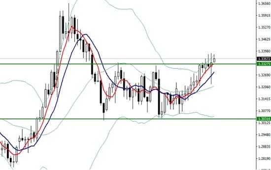 陈云波:美税改继续向前推进 美元反弹|税改|澳元
