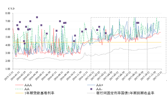 图3 1年期不同信用等级主体所发短期<a href='http://www.fishea.cn/mall/'  target='_blank'>融资</a>券发行<a href='http://www.fishea.cn/mall/'  target='_blank'>利率</a><a href='http://www.fishea.cn/mall/'  target='_blank'>走势</a> 资料来源：联合资信COS系统