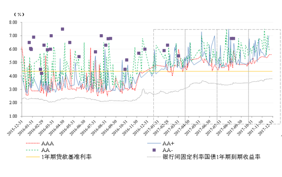 图3 1年期不同信用等级主体所发短期融资券发行利率走势 资料来源：联合资信COS系统