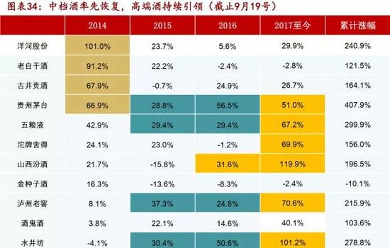 2017年6只白酒股翻倍:5只还下跌 茅五泸干不过水汾沱