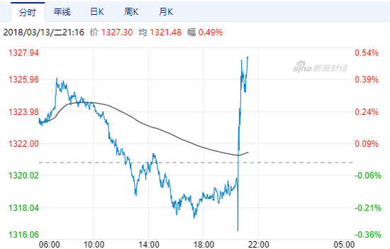 COMEX黄金期货价格走势图,截至北京时间21:16(来源:新浪财经)