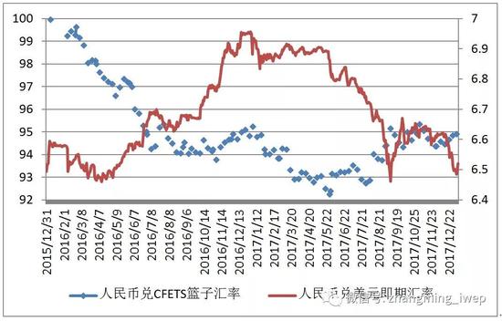 图3 人民币非对称贬值格局已经得以扭转
