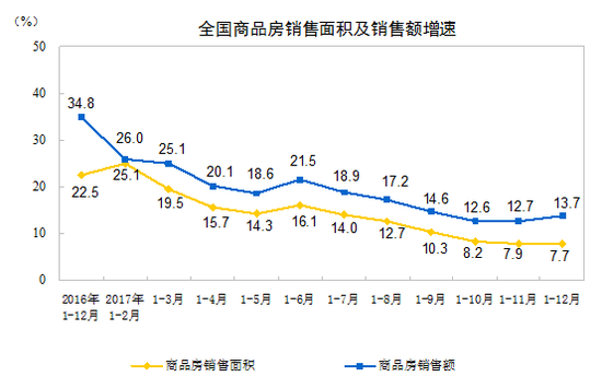 2017年末住宅待售面积骤降25.1% 全国去库存已无必要