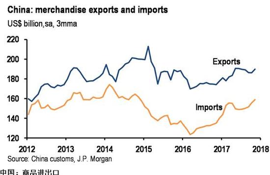 十亿美元，季节性调整，3个月移动平均　　资料来源：中国海关、摩根大通