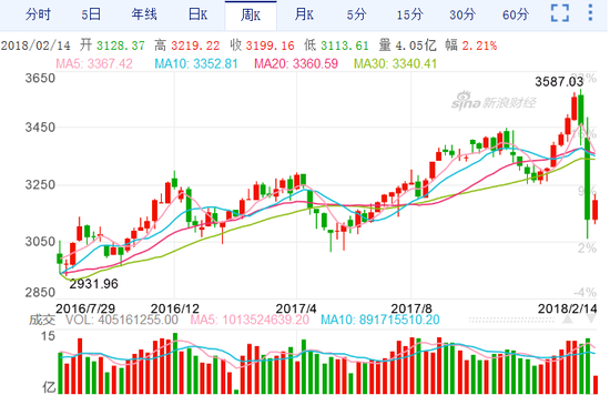 农历鸡年沪指涨1.27%振幅达18% 创业板指全年跌12.7%