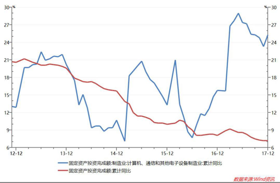 图二：信息行业的高速投资也难阻投资退潮