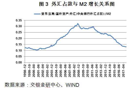 图3 外汇占款与M2增长关系图