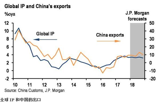 资料来源：中国海关、摩根大通