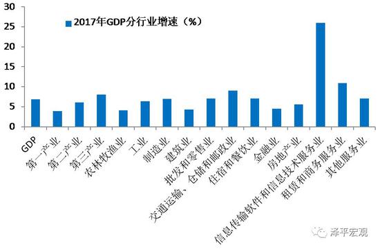 图5：信息软件等新兴行业发展加快