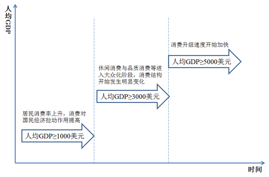 图2 人均GDP变化与消费升级关系示意图