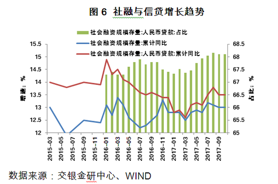 图6 社融与信贷增长趋势