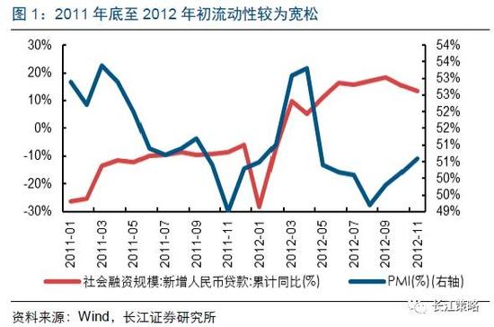 长江策略：三因素引导下的春季行情 关注地产+金融