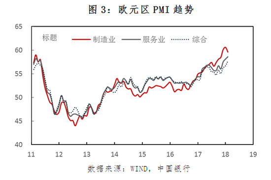 图3：欧元区PMI趋势
