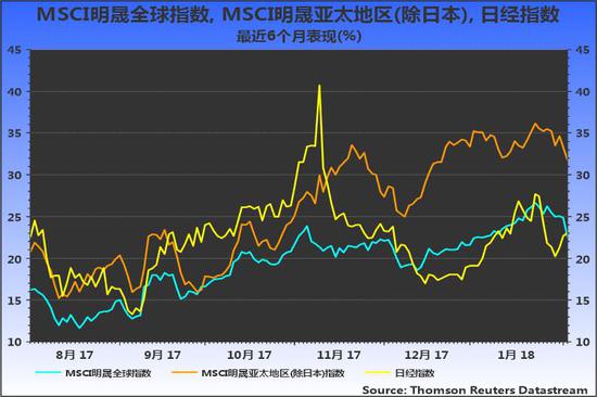 亚洲股市周一创逾一年来最大日内跌幅，因上周五市场对通胀升温的担忧打击债券市场