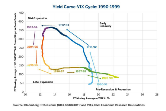 图2：1990-1999VIX指数-收益率曲线周期