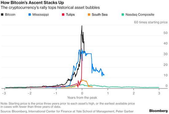 比特币破灭了吗 会不会重蹈历史几大泡沫覆辙？